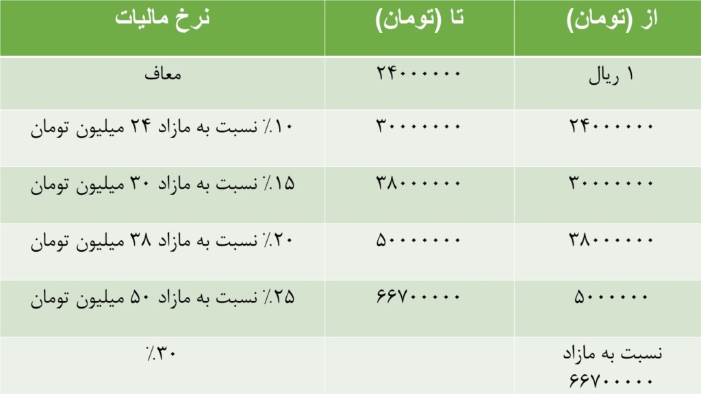 جدول مالیات حقوق 1404 جدول پلکانی مالیات حقوق ماهانه در سال 1404: از (تومان) تا (تومان) نرخ مالیات 1 ریال 24,000,000 معاف (0%) 24,000,001 30,000,000 10% نسبت به مازاد 24 میلیون تومان 30,000,001 38,000,000 15% نسبت به مازاد 30 میلیون تومان 38,000,001 50,000,000 20% نسبت به مازاد 38 میلیون تومان 50,000,001 66,700,000 25% نسبت به مازاد 50 میلیون تومان نسبت به مازاد 66,700,000 - 30% نحوه محاسبه مالیات حقوق: برای محاسبه مالیات حقوق، ابتدا مبلغ معافیت مالیاتی (24 میلیون تومان در ماه) را از حقوق و مزایای ناخالص ماهانه خود کسر می‌کنید. سپس، مبلغ باقیمانده (مبلغ مشمول مالیات) را بر اساس نرخ‌های پلکانی جدول بالا محاسبه می‌کنید. مثال: فرض کنید حقوق ماهانه شما 42 میلیون تومان است: 24 میلیون تومان اول: معاف از مالیات 6 میلیون تومان بعدی (از 24 تا 30 میلیون تومان): 6,000,000 تومان × 10% = 600,000 تومان 8 میلیون تومان بعدی (از 30 تا 38 میلیون تومان): 8,000,000 تومان × 15% = 1,200,000 تومان 4 میلیون تومان باقیمانده (از 38 تا 42 میلیون تومان): 4,000,000 تومان × 20% = 800,000 تومان مجموع مالیات قابل پرداخت: 600,000 + 1,200,000 + 800,000 = 2,600,000 تومان حقوق خالص دریافتی: 42,000,000 - 2,600,000 = 39,400,000 تومان نکات مهم: مزایای غیرنقدی: مزایای غیرنقدی تا سقف "دو دوازدهم معافیت سالانه" (معادل 48 میلیون تومان در سال یا 4 میلیون تومان در ماه) از مالیات معاف هستند. مالیات تکلیفی: مالیات حقوق، یک مالیات تکلیفی است و کارفرما موظف است آن را از حقوق کارمندان کسر و به اداره مالیات پرداخت کند. افزایش معافیت: سقف معافیت مالیاتی سال 1404 نسبت به سال 1403 (12 میلیون تومان ماهانه) افزایش چشمگیری داشته است که هدف آن کاهش فشار مالیاتی بر اقشار کم درآمد و متوسط است. امیدوارم این اطلاعات برای شما مفید باشد. اگر سوال دیگری در این زمینه دارید، بپرسید.