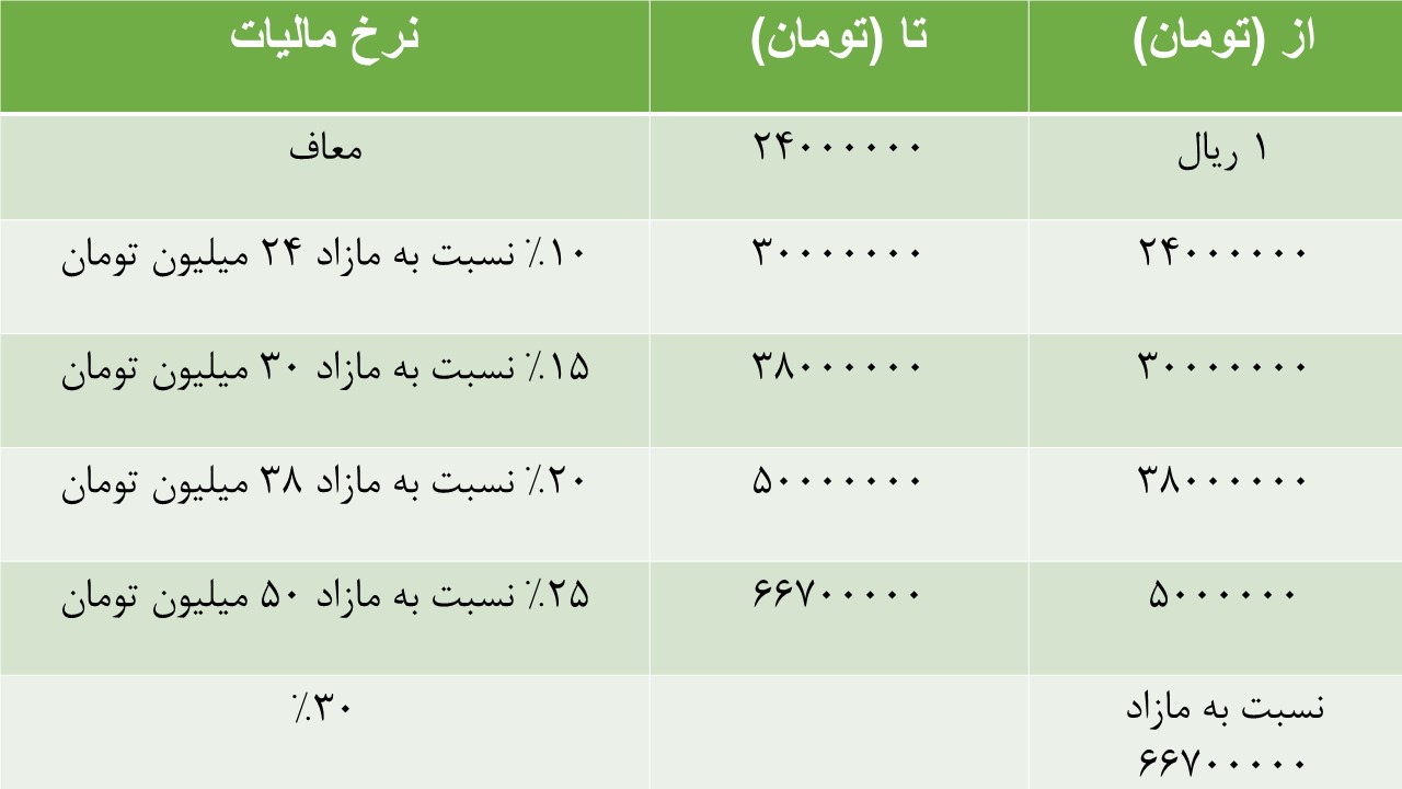 جدول مالیات حقوق 1404