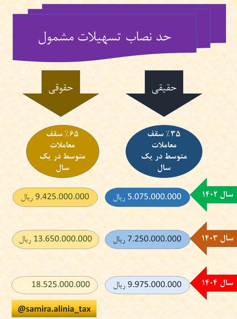 حد نصاب تسهیلات مشمول سال