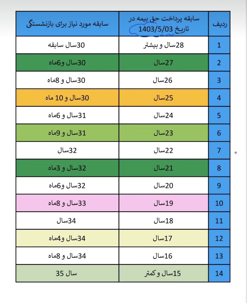 سابقه مورد نیاز برای بازنشستگی براساس میزان سابقه هرفرد در تاریخ 1403/05/03